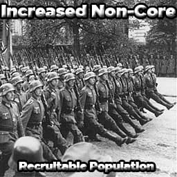 Increased Non-Core Manpower (30%)